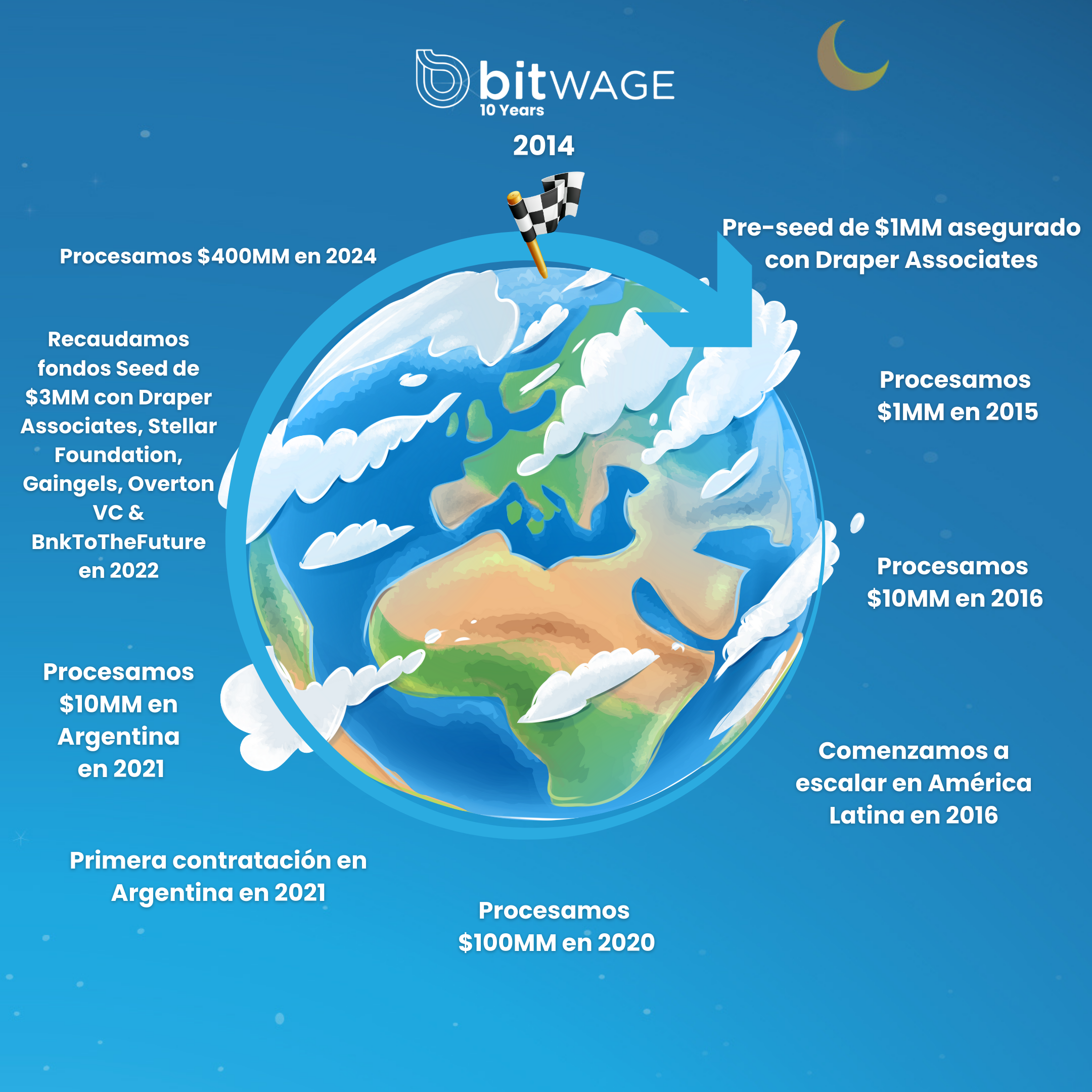 banner con los hitos de Bitwage