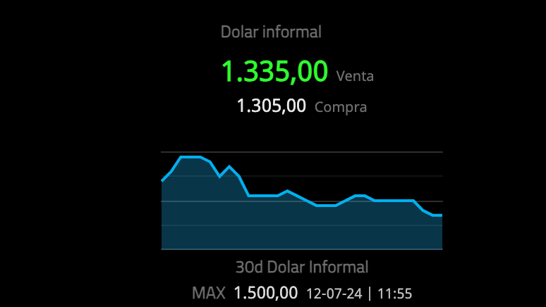 Captura de la Cotización del dólar paralelo en Argentina